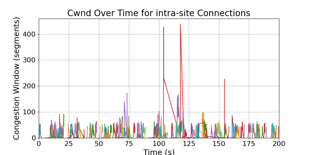 cwnd_intra-site_connections