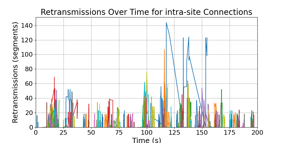 retransmissions_intra-site_connections