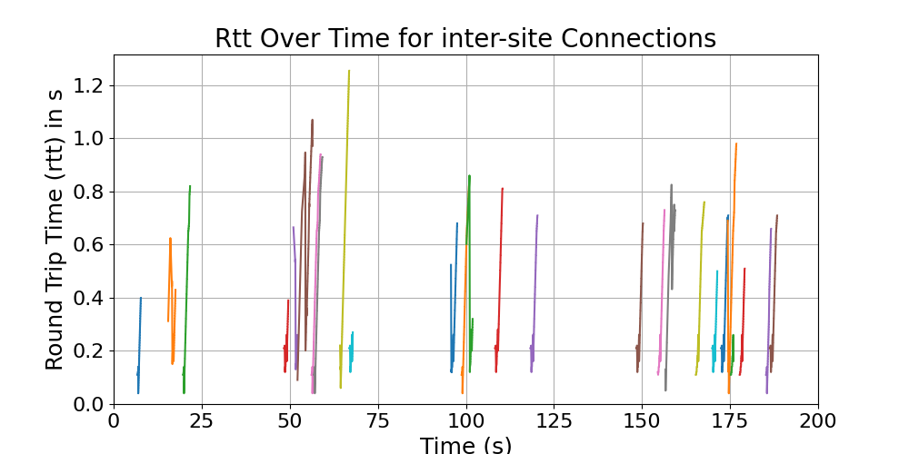 rtt_inter-site_connections
