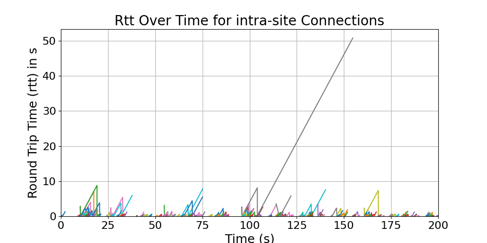 rtt_intra-site_connections