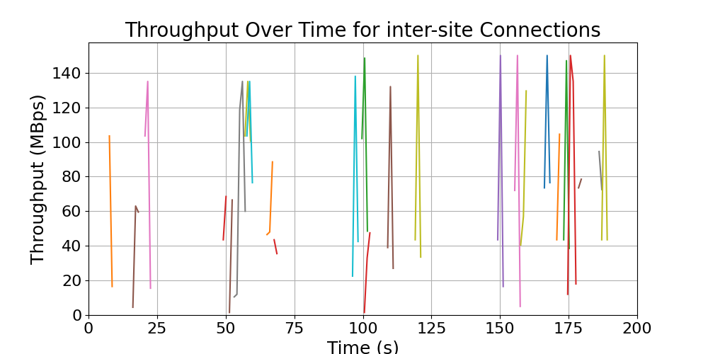 throughput_inter-site_connections