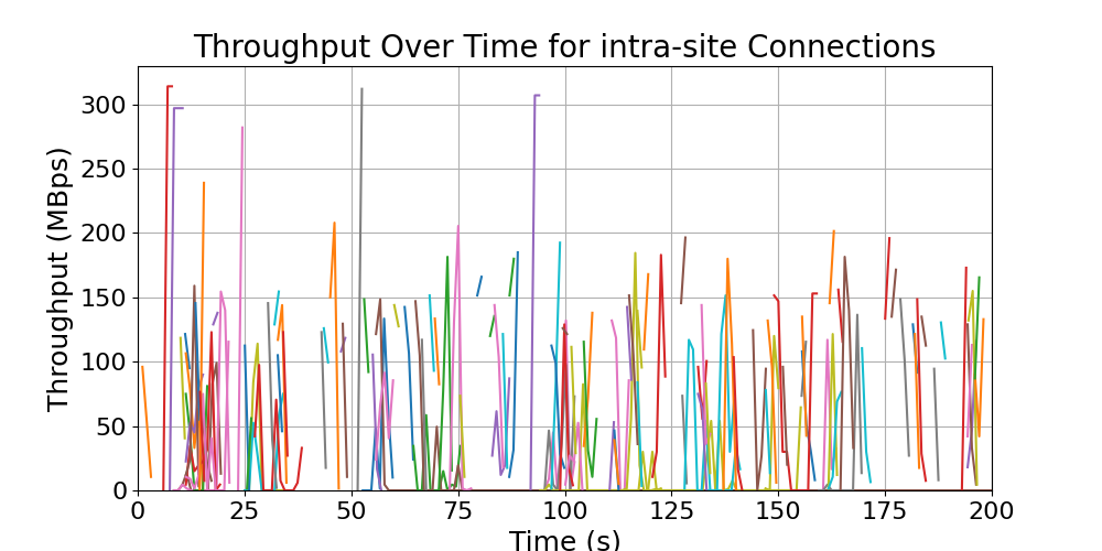 throughput_intra-site_connections