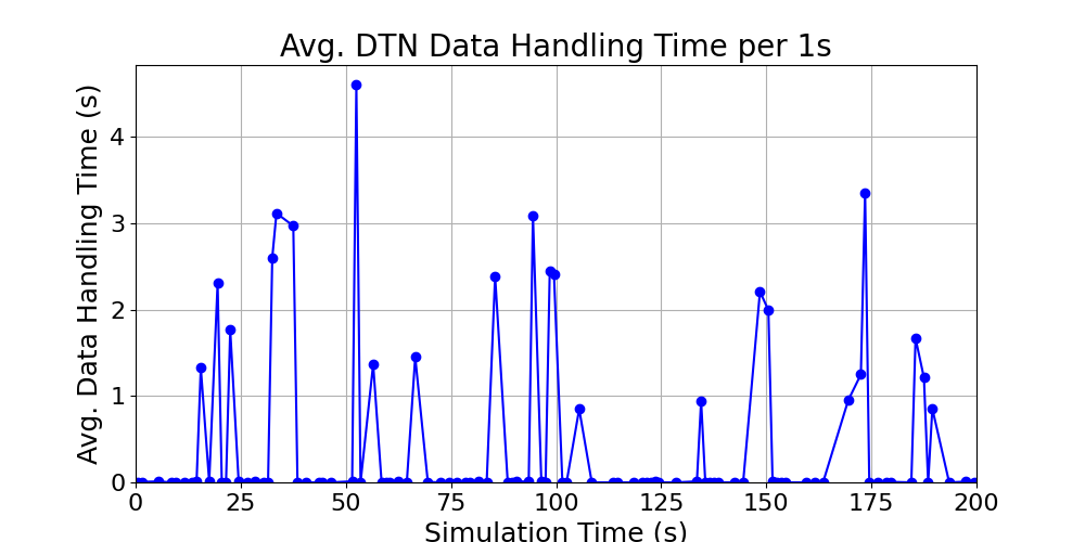 Average_DTN_Data_Handling_Time_per_1s