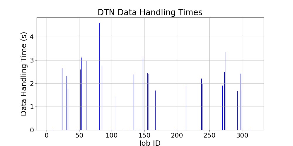 DTN_Data_Handling_Times