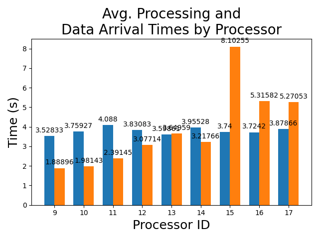 Average_Processing_and_Data_Arrival_Times_by_Processor