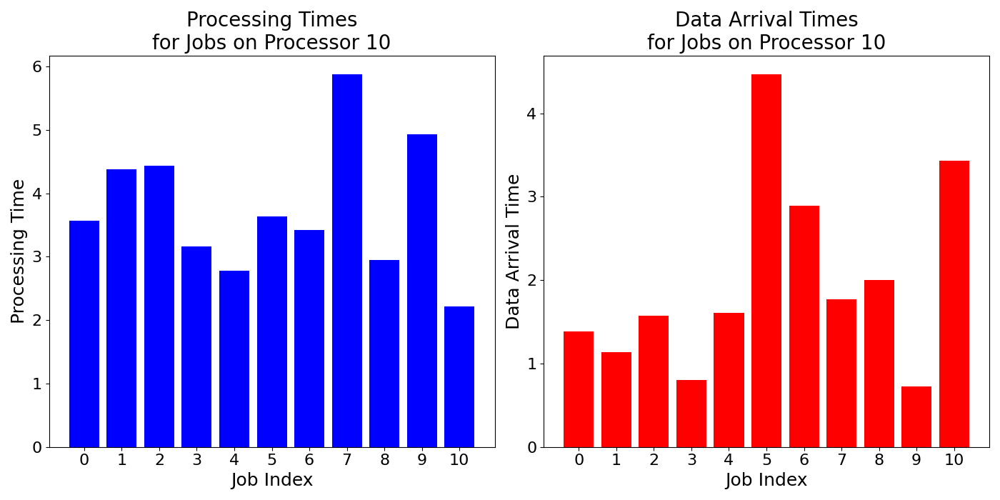 Data_Arrival_Times_for_Jobs_on_Processor_10