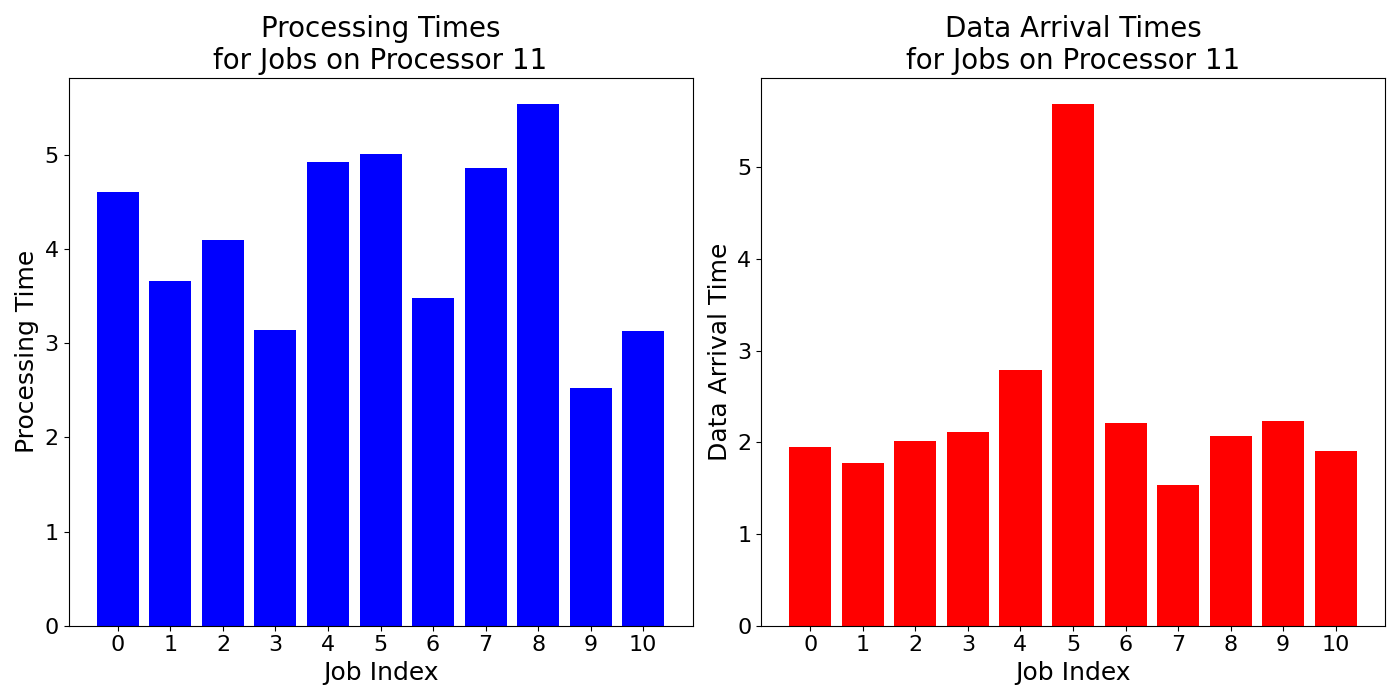 Data_Arrival_Times_for_Jobs_on_Processor_11