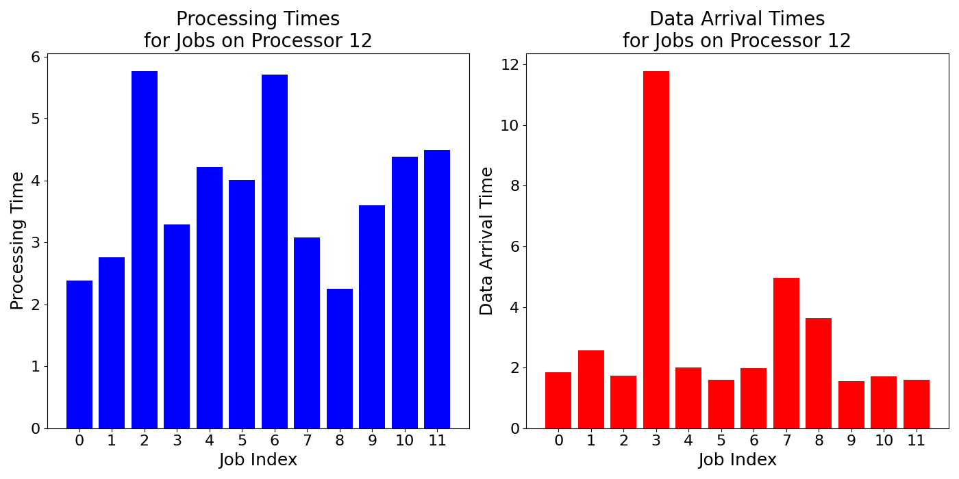 Data_Arrival_Times_for_Jobs_on_Processor_12