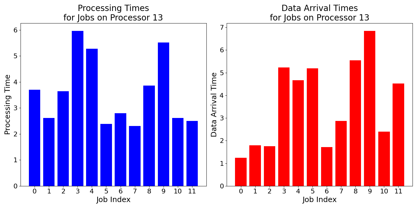 Data_Arrival_Times_for_Jobs_on_Processor_13