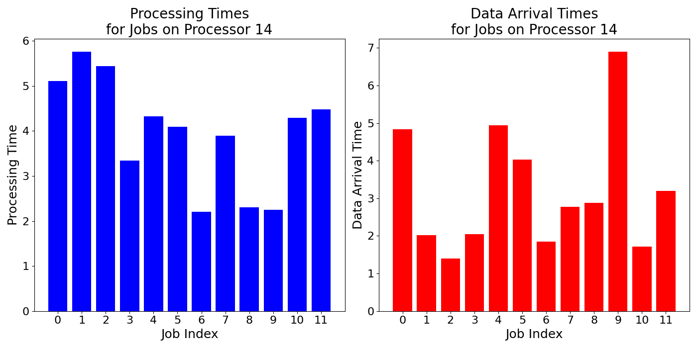 Data_Arrival_Times_for_Jobs_on_Processor_14