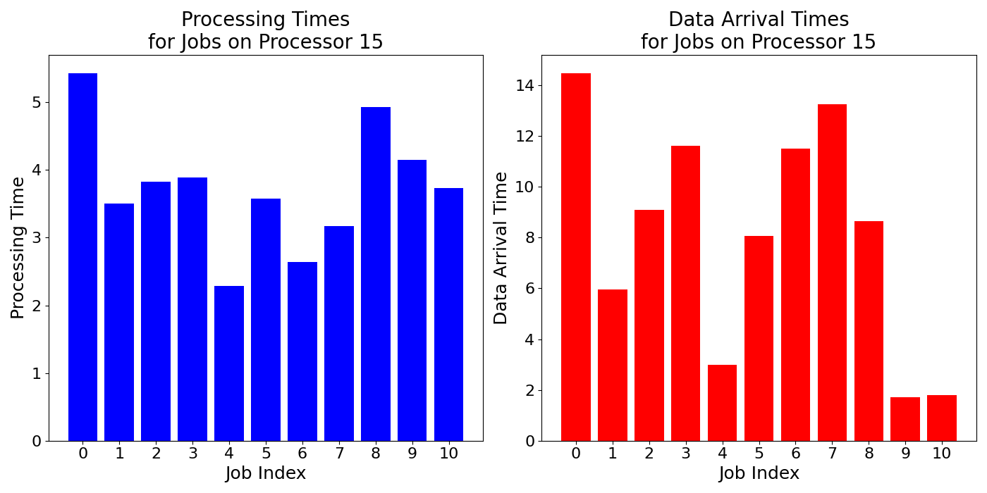 Data_Arrival_Times_for_Jobs_on_Processor_15