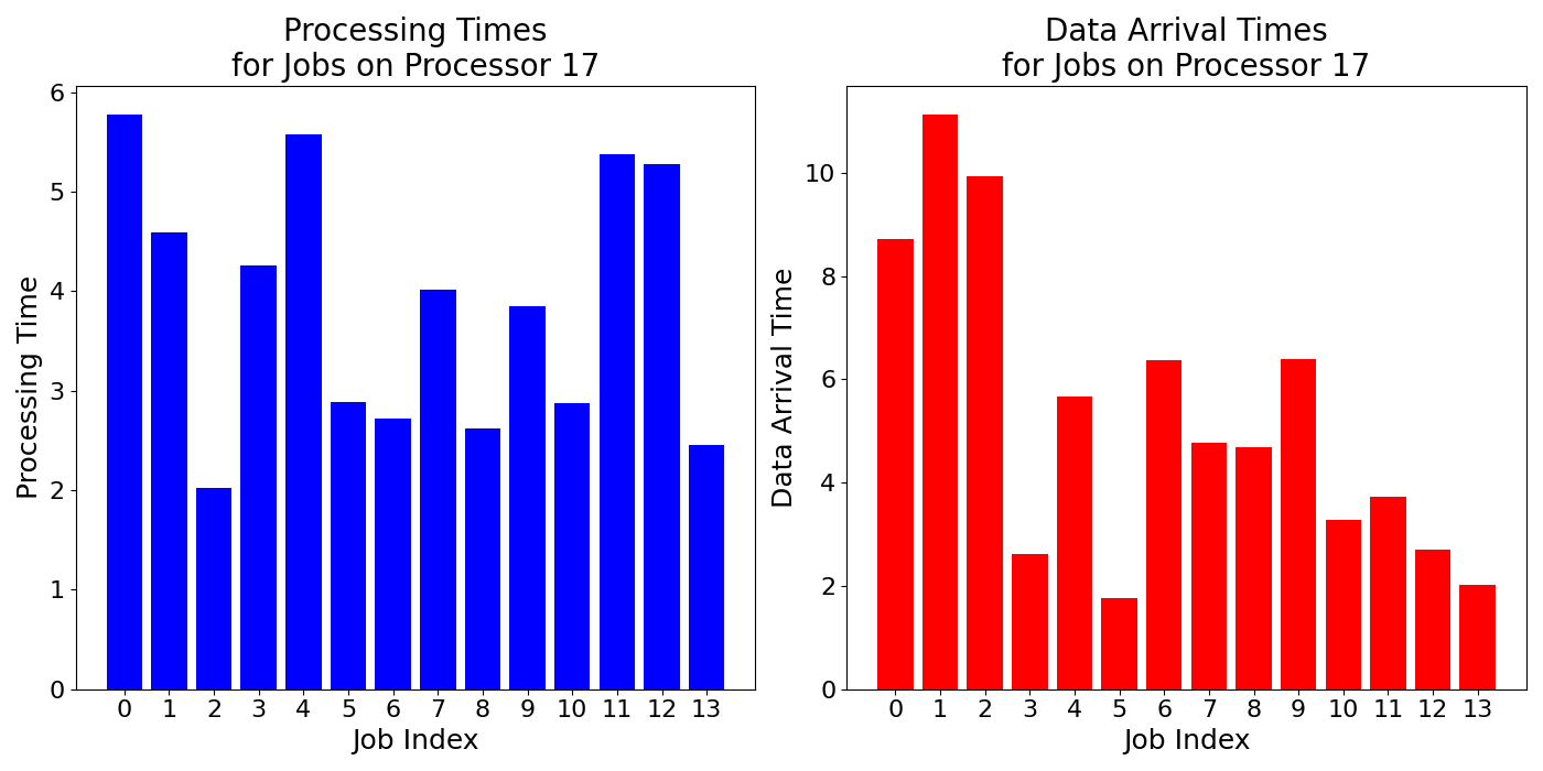 Data_Arrival_Times_for_Jobs_on_Processor_17