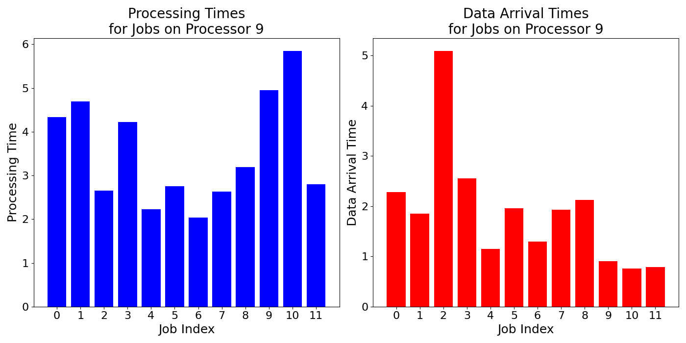 Data_Arrival_Times_for_Jobs_on_Processor_9