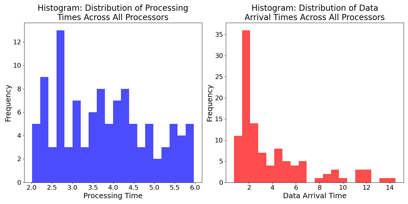 Histogra_Distribution_of_Data_Arrival_Times_Across_All_Processors