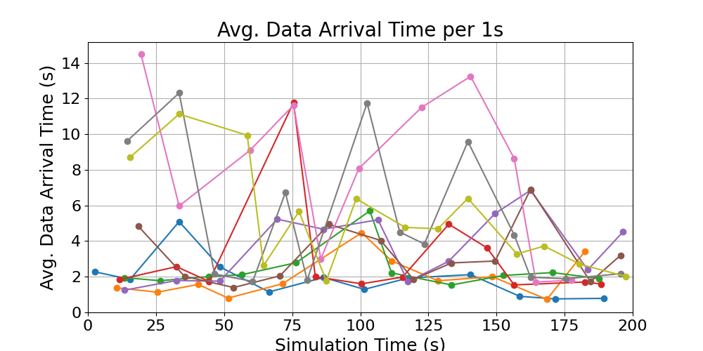 average_data_arrival_times