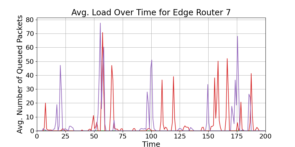 Edge_Average_Queue_Load_Over_Time_Router_7