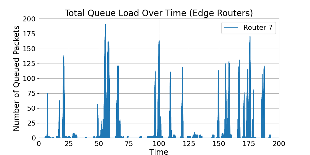Edge_Total_Router_Load_Over_Time