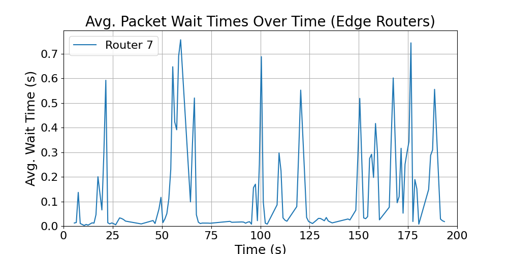 Edge_average_wait_times