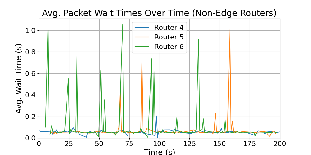 Non-Edge_average_wait_times