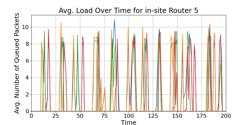 in-site_Average_Queue_Load_Over_Time_Router_5
