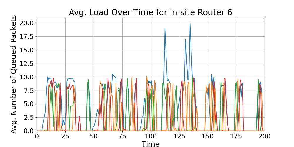 in-site_Average_Queue_Load_Over_Time_Router_6