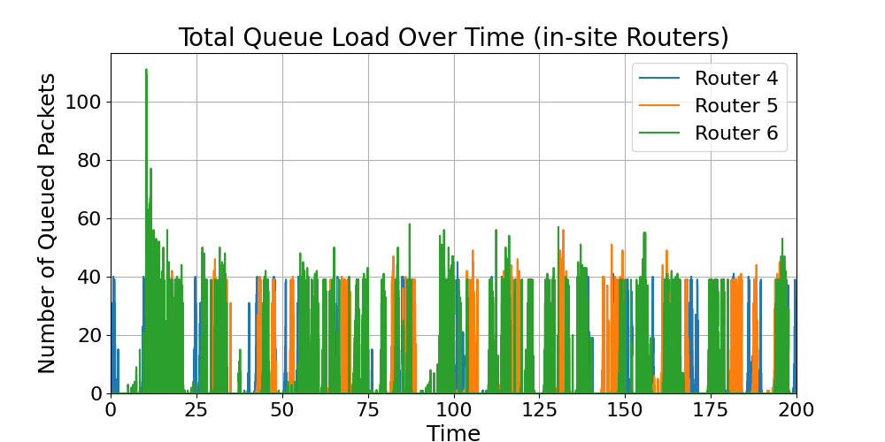 in-site_Total_Router_Load_Over_Time