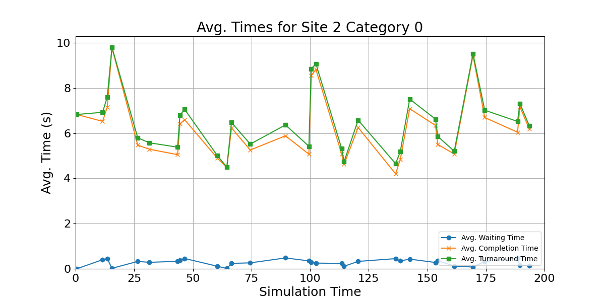 Avg_Times_for_Category_0_Over_Simulation_Time