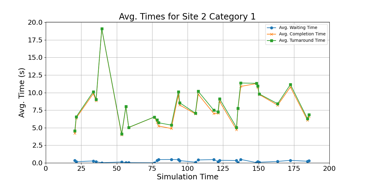 Avg_Times_for_Category_1_Over_Simulation_Time