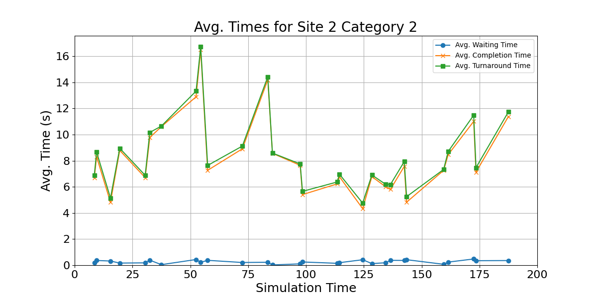 Avg_Times_for_Category_2_Over_Simulation_Time