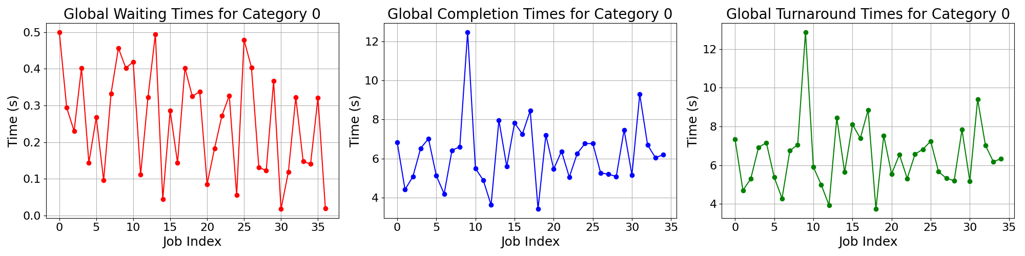 Times_for_Category_0