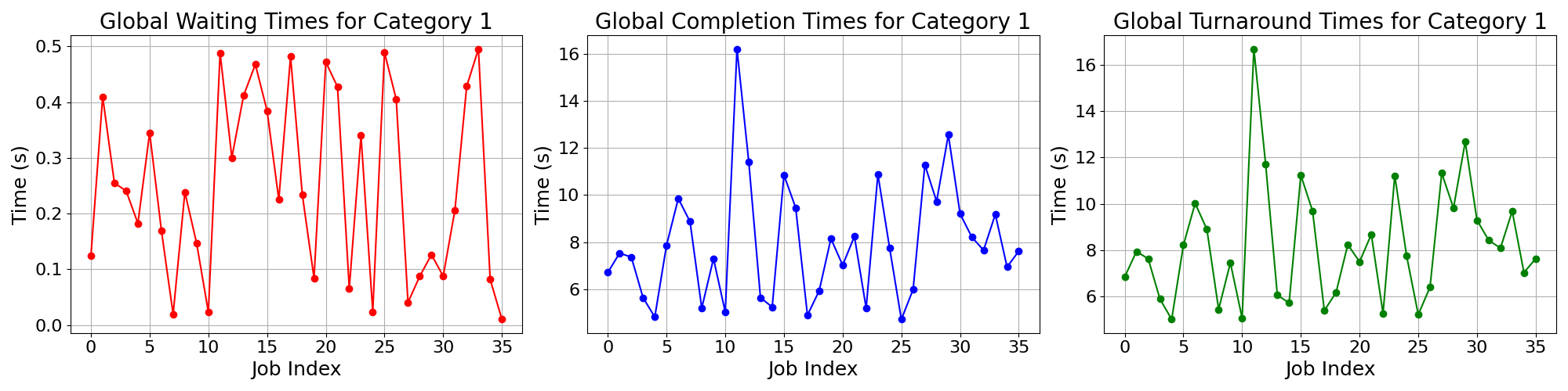 Times_for_Category_1