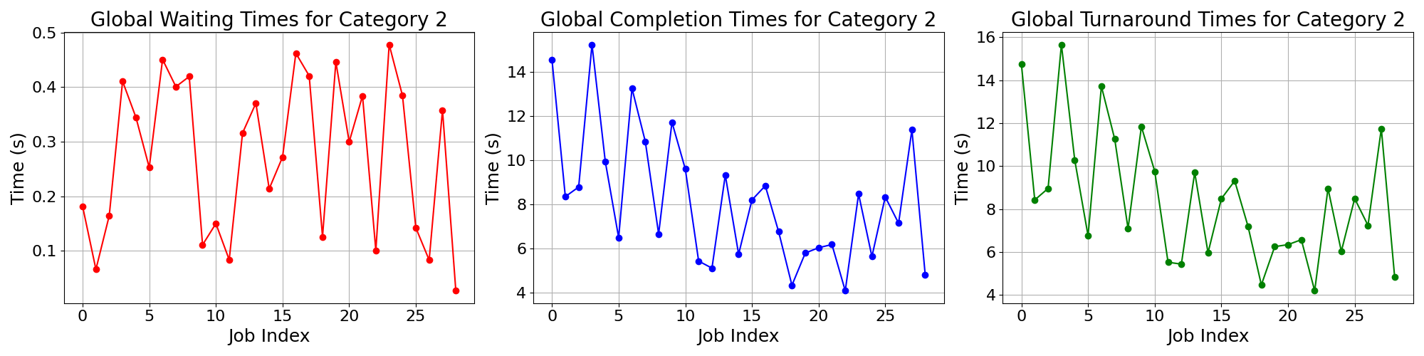 Times_for_Category_2