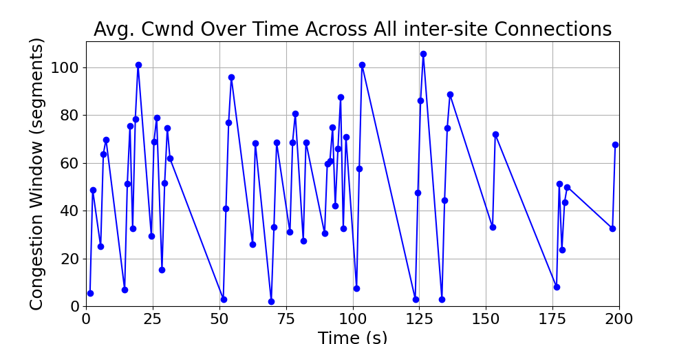 average_cwnd_inter-site_over_time