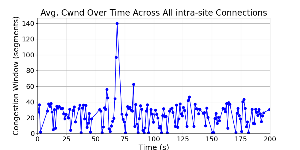 average_cwnd_intra-site_over_time