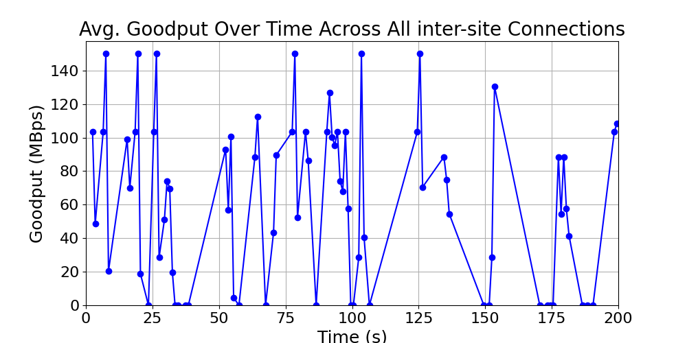 average_goodput_inter-site_over_time