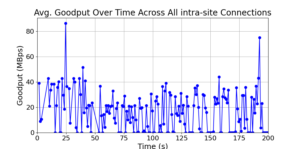 average_goodput_intra-site_over_time
