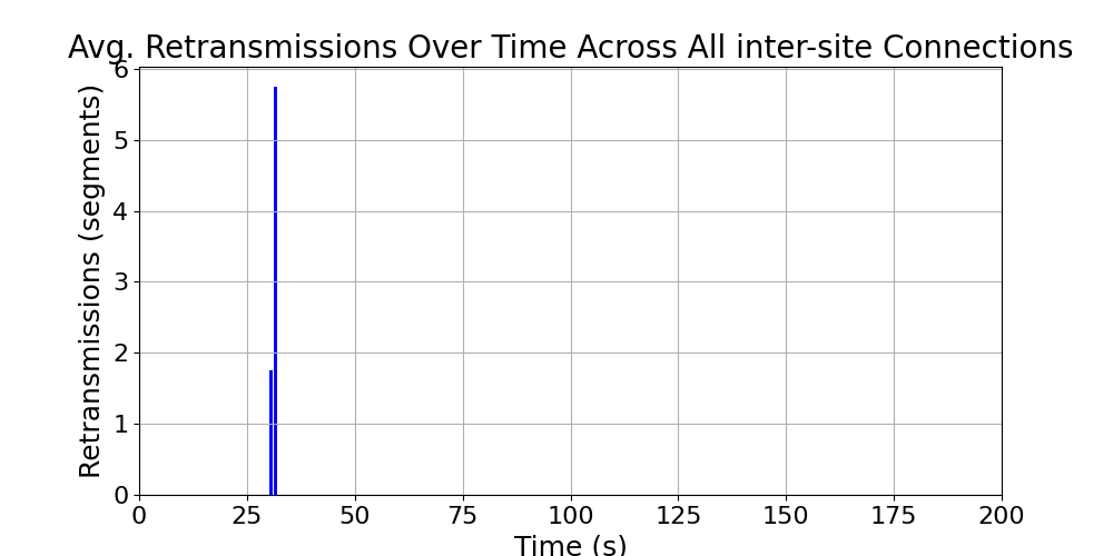 average_retransmissions_inter-site_over_time