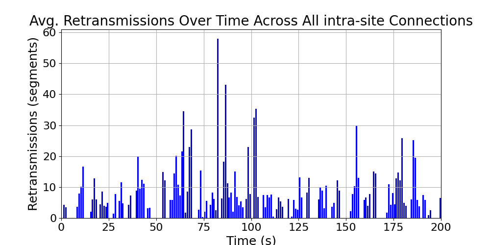 average_retransmissions_intra-site_over_time