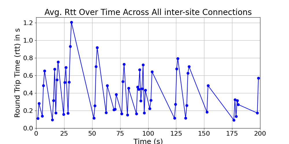 average_rtt_inter-site_over_time