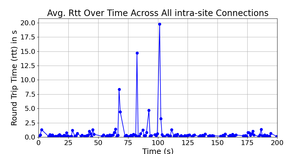 average_rtt_intra-site_over_time