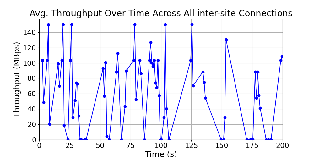 average_throughput_inter-site_over_time