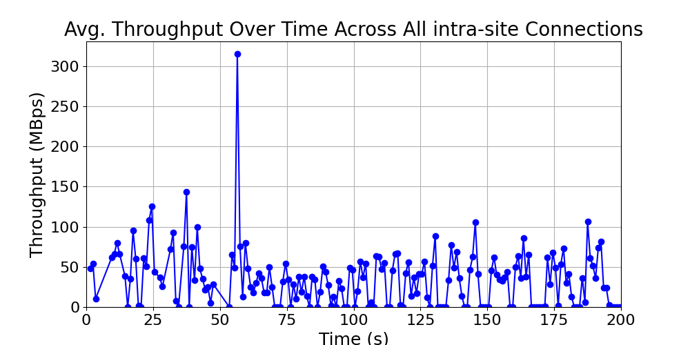 average_throughput_intra-site_over_time