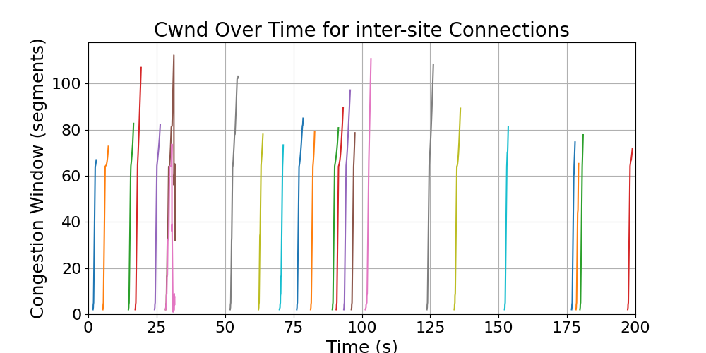 cwnd_inter-site_connections