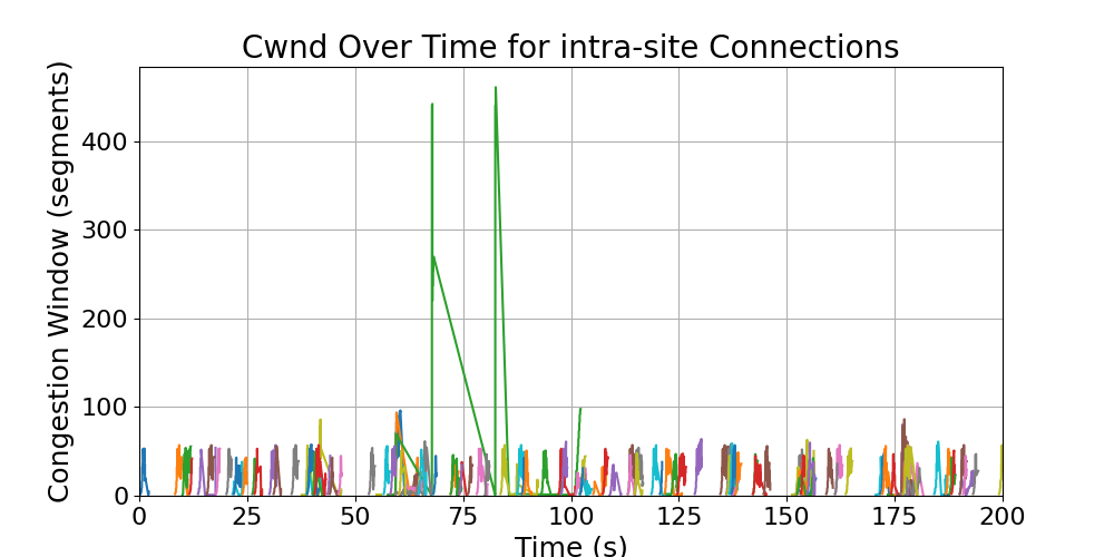 cwnd_intra-site_connections