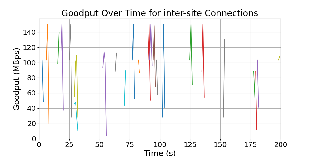 goodput_inter-site_connections