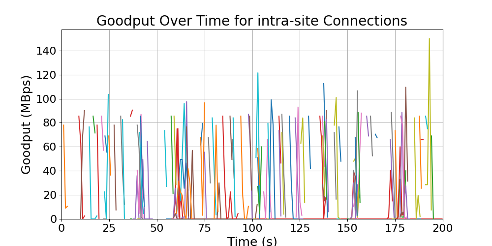 goodput_intra-site_connections