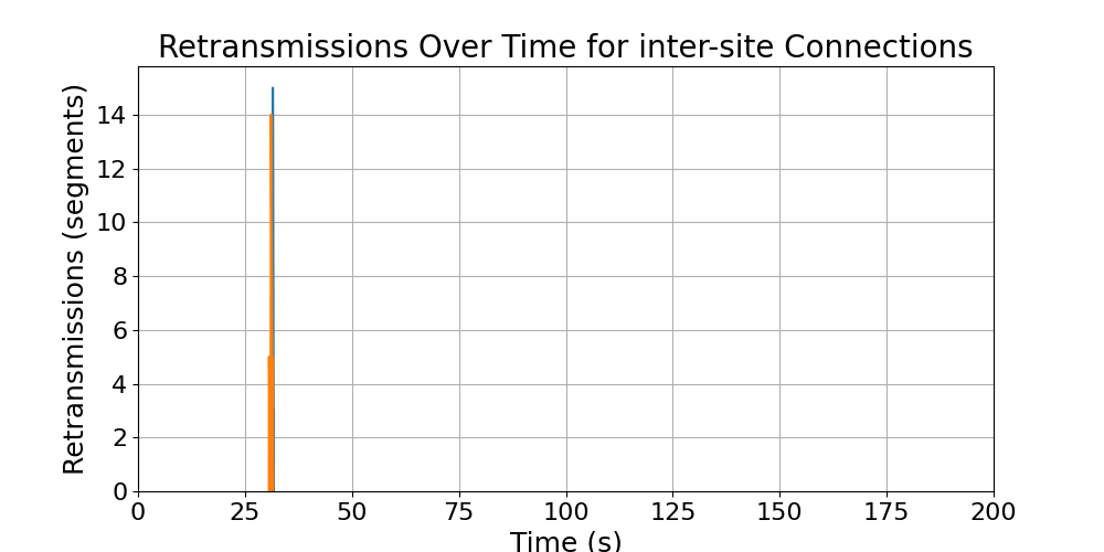 retransmissions_inter-site_connections