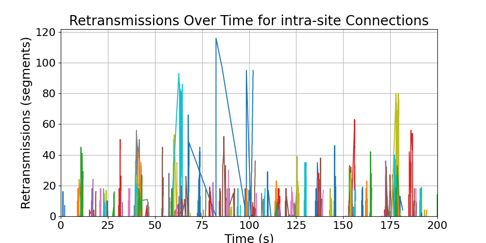 retransmissions_intra-site_connections