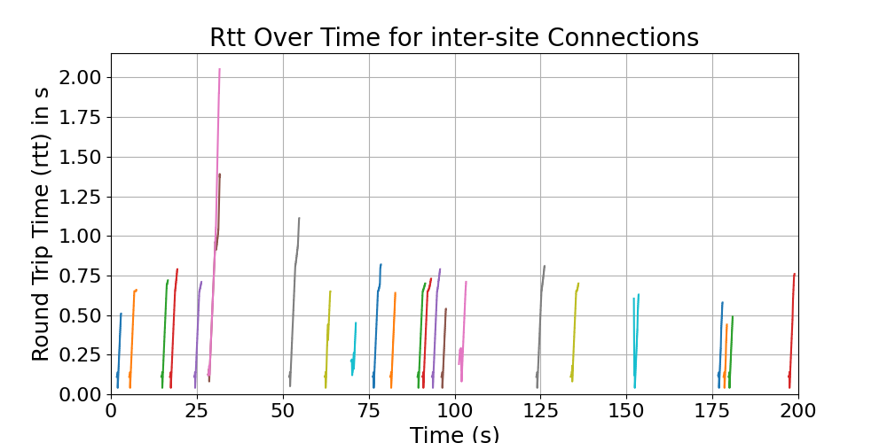 rtt_inter-site_connections