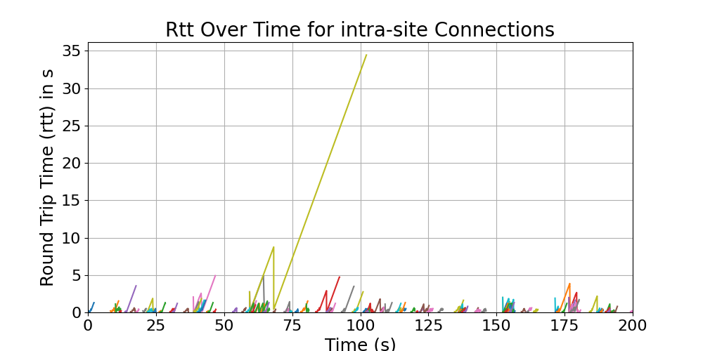 rtt_intra-site_connections